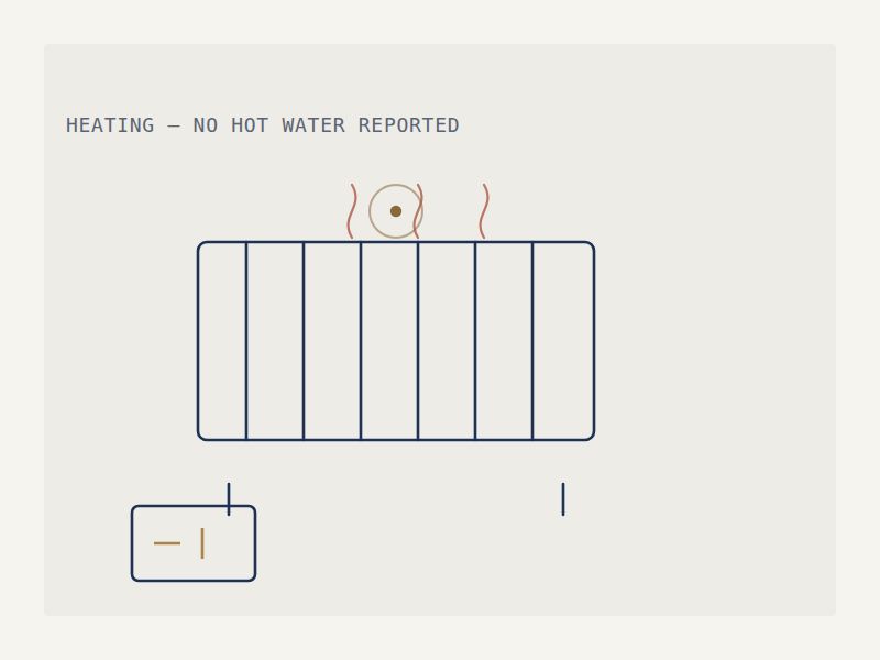 Illustration of a radiator with no heat and a thermostat reading low